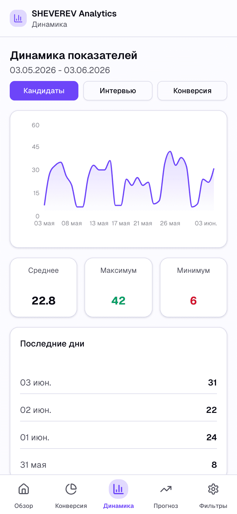 SHEVEREV Analytics — Telegram Mini App HR-аналитики — 3
